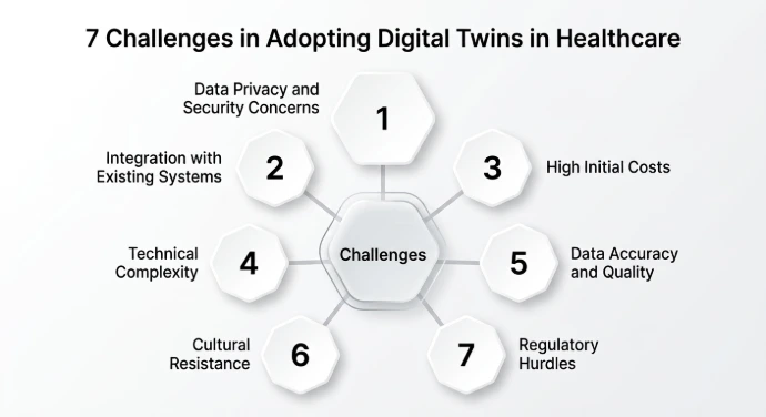 Diagram of challenges in medical digital twins, including data quality, privacy, validation, and clinical integration.